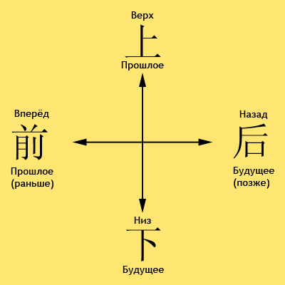Вперёд-назад, будущее-прошлое, 前后 в Китайском языке