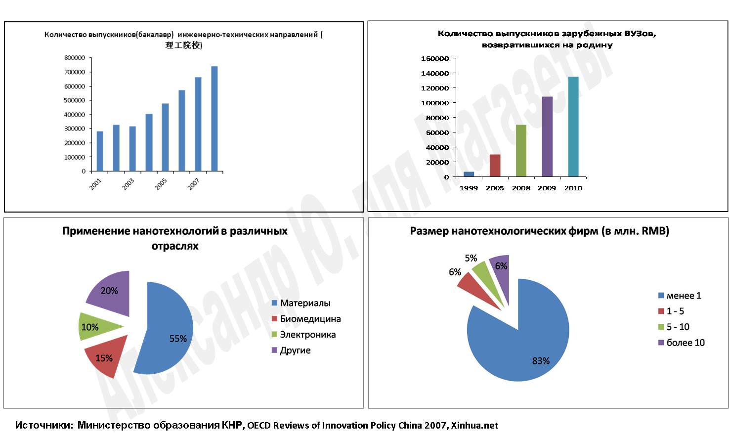 Инфографика 2: Выпускники, компании и отрасли