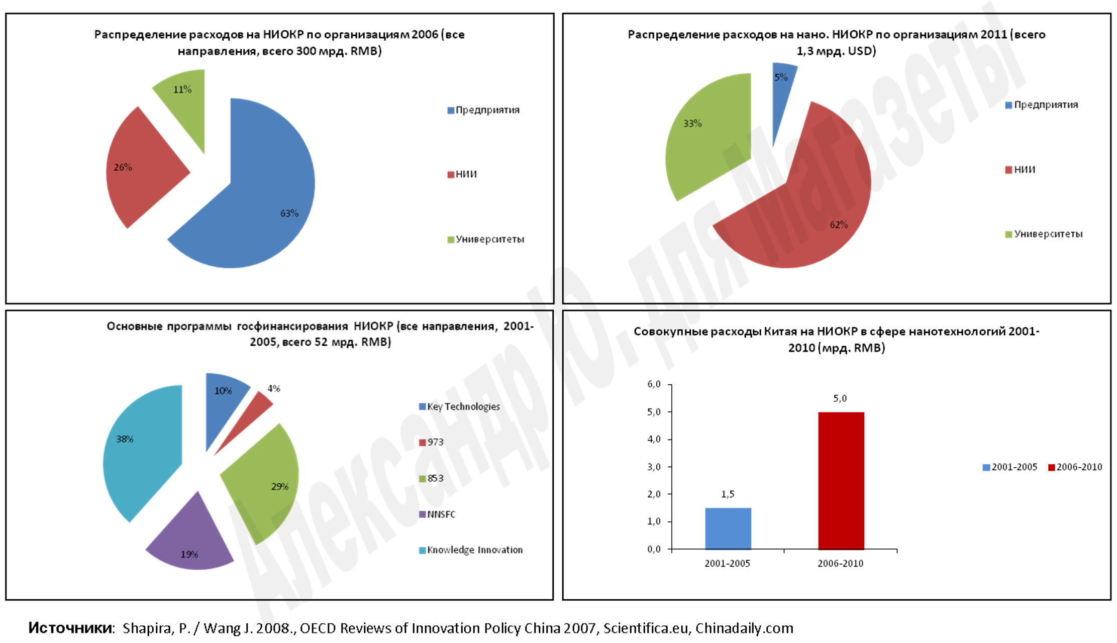 Инфографика 1: Финансирование развития технологий в Китае