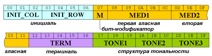 PhonetTable4 К вопросу об унифицированном пространственно-фонетическом кодировании диалектных произношений китайских иероглифов.