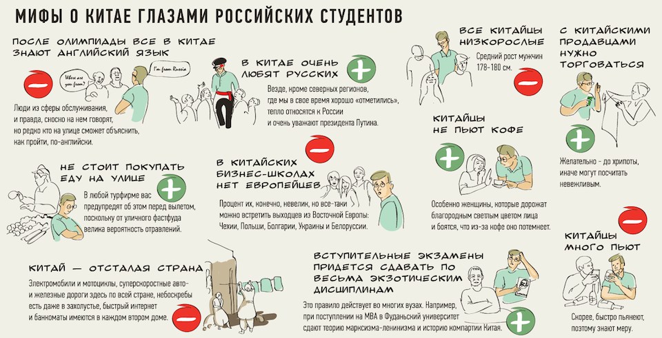 Мифы о Китае глазами российских студентов