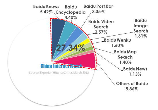 Инфографика: Baidu отправляет 27% трафика на свои ресурсы