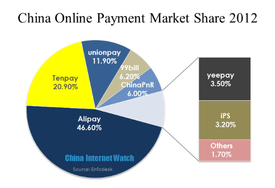 Инфографика: платежные системы и рекламные платформы в Китае