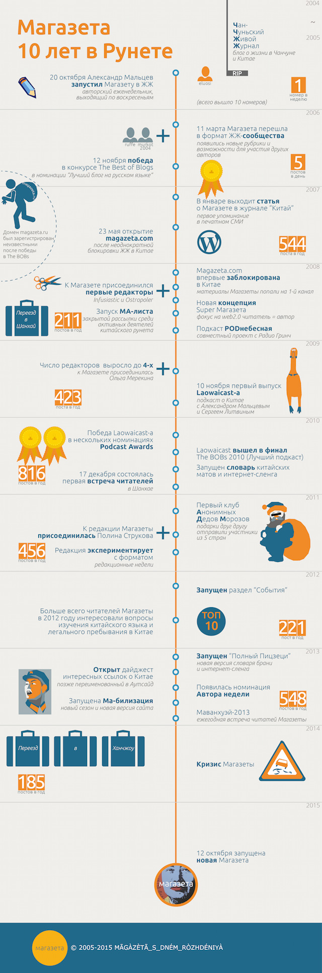 magazeta_evolution
