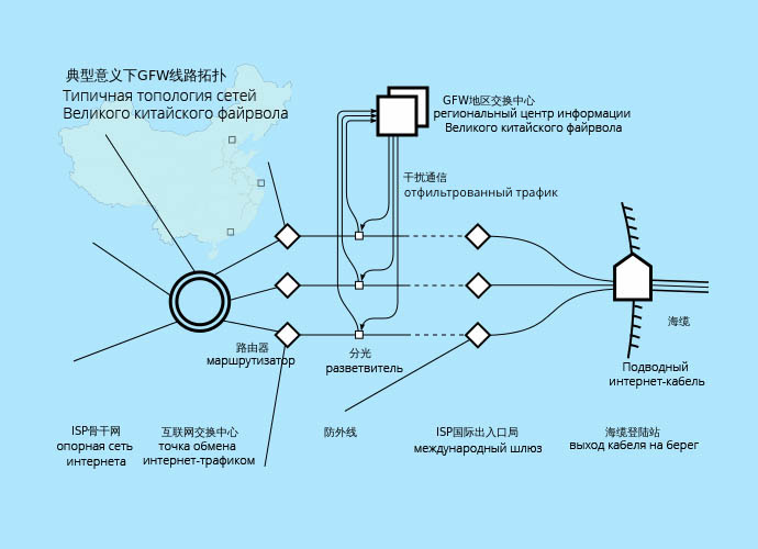 Типичная топология сетей Великого китайского файрвола