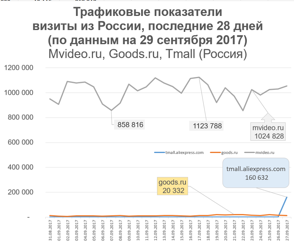 Посещаемость Tmall Russia, Alexey Petrovky, Facebook