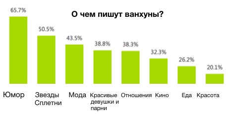 О чем пишут ванхуны? Популярные темы